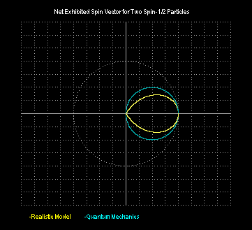 

          Quantum Mechanics               Simple Realistic             
       |                               |
       |                               |
       |                               |
       |      *  *                     |
       |   *        *                  |        *    *
       | *            *                |    *           *
       |*              *               | *               *
   ----|---------------------      ----*-----------------------
       |*              *1              | *               *1
       | *            *                |    *           *             
       |  *          *                 |        *    *
       |      *  *                     |
       |                               |
       |                               |
